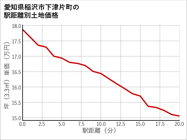 愛知県稲沢市下津片町の徒歩距離別の土地坪単価