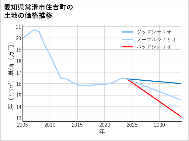 愛知県常滑市住吉町の土地価格推移