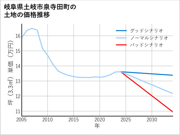 岐阜県土岐市泉寺田町の土地価格推移