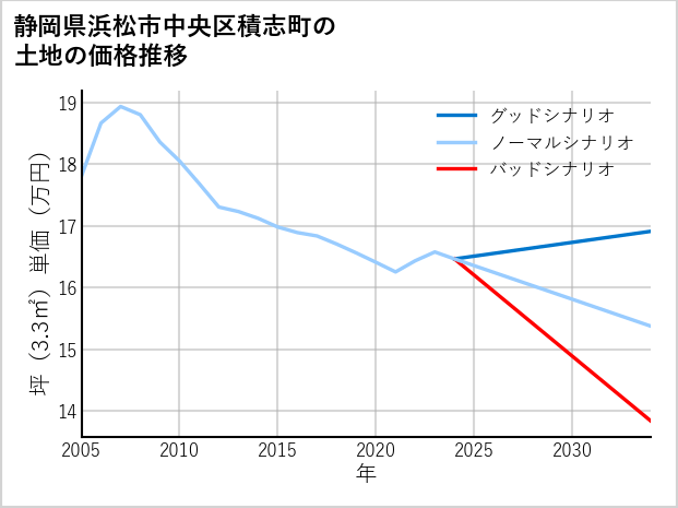 静岡県浜松市中央区積志町の土地価格推移