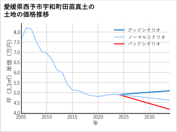 愛媛県西予市宇和町田苗真土の土地価格推移