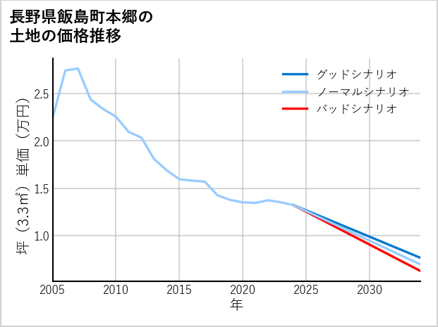 長野県飯島町本郷の土地価格推移