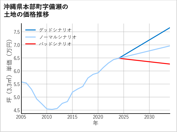 沖縄県本部町備瀬の土地価格推移