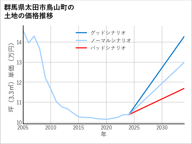 群馬県太田市鳥山町の土地価格推移