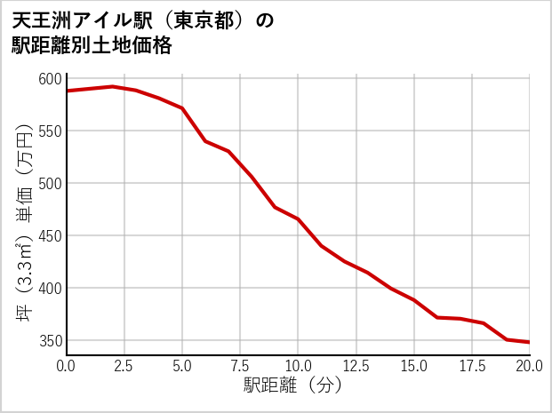 天王洲アイル駅（東京都）の徒歩距離別の土地坪単価
