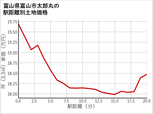 富山県富山市太郎丸の徒歩距離別の土地坪単価