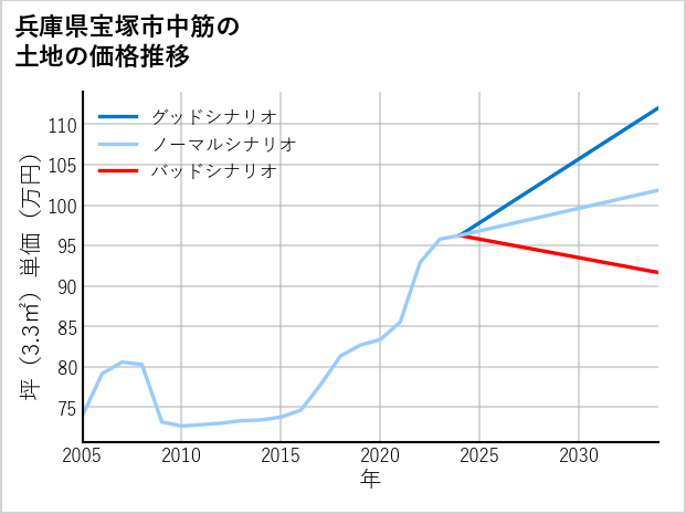 兵庫県宝塚市中筋の土地価格推移
