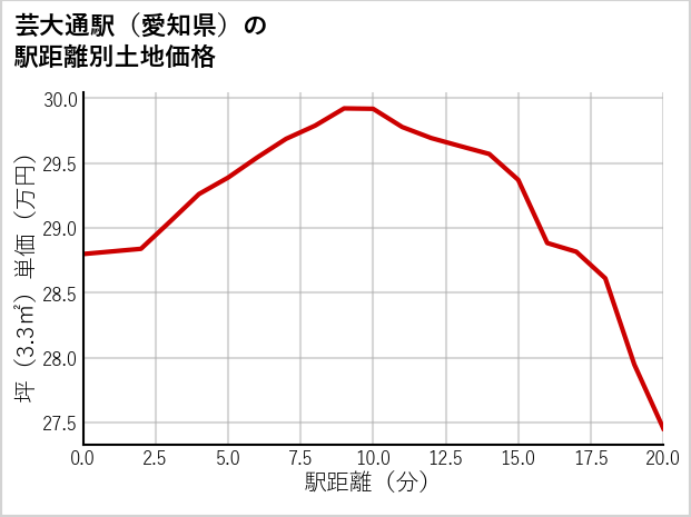芸大通駅（愛知県）の徒歩距離別の土地坪単価