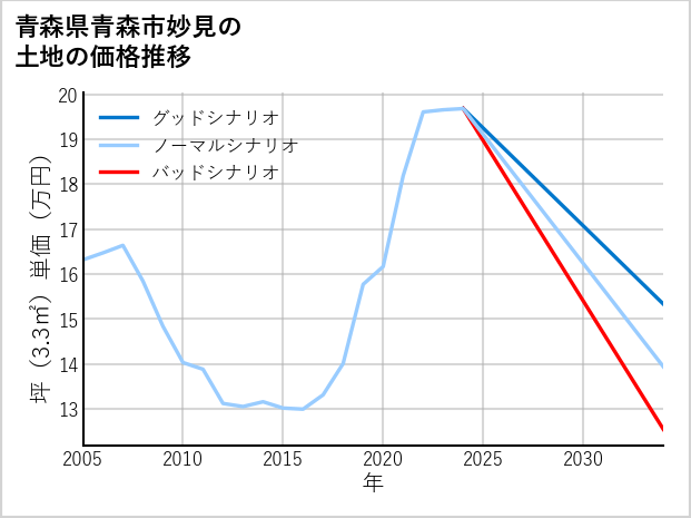 青森県青森市妙見の土地価格推移
