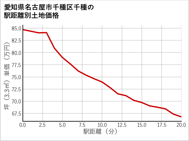 愛知県名古屋市千種区千種の徒歩距離別の土地坪単価