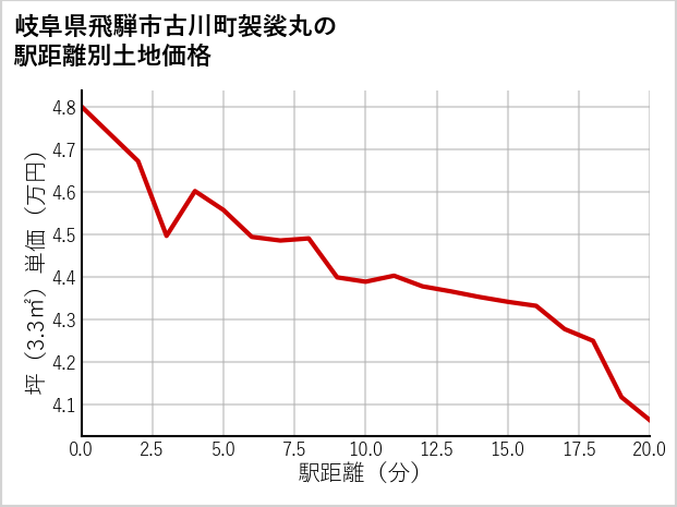 岐阜県飛騨市古川町袈裟丸の徒歩距離別の土地坪単価