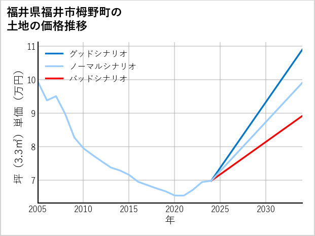 福井県福井市栂野町の土地価格推移