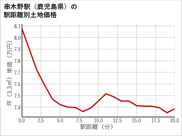 串木野駅（鹿児島県）の徒歩距離別の土地坪単価