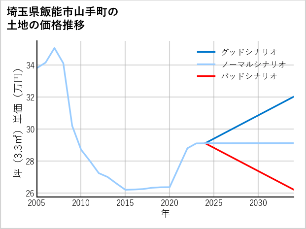 埼玉県飯能市山手町の土地価格推移