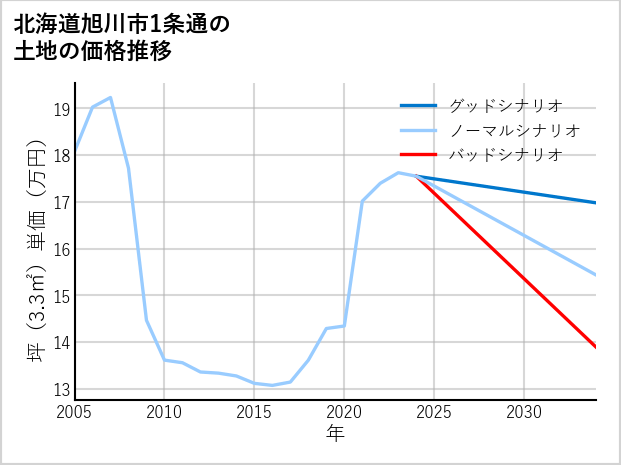 北海道旭川市1条通の土地価格推移