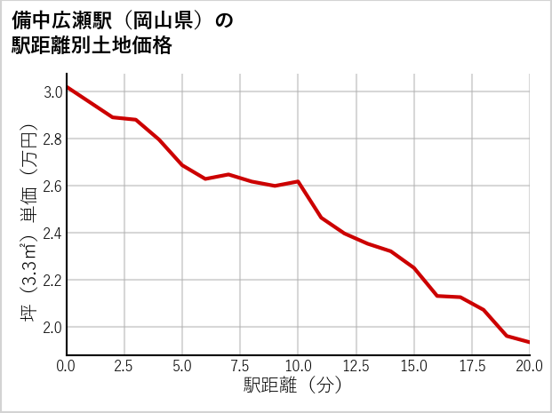 備中広瀬駅（岡山県）の徒歩距離別の土地坪単価