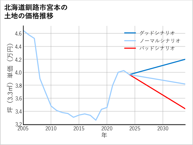 北海道釧路市宮本の土地価格推移