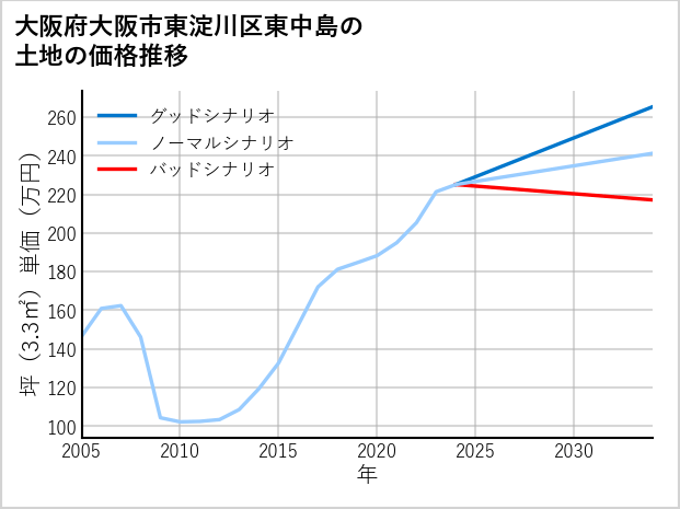 大阪府大阪市東淀川区東中島の土地価格推移