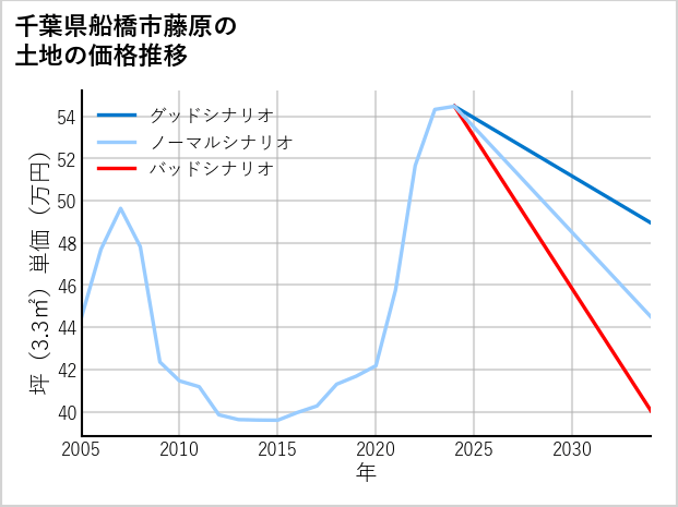 千葉県船橋市藤原の土地価格推移