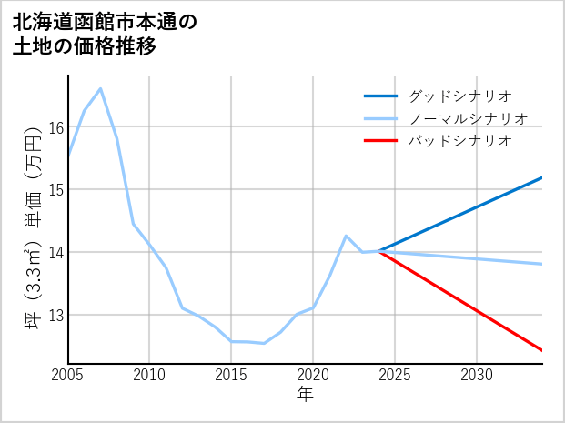 北海道函館市本通の土地価格推移