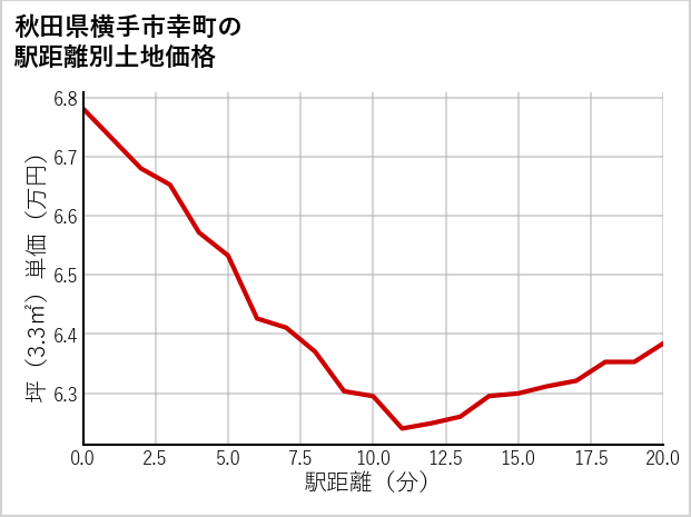 秋田県横手市幸町の徒歩距離別の土地坪単価