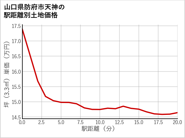 山口県防府市天神の徒歩距離別の土地坪単価