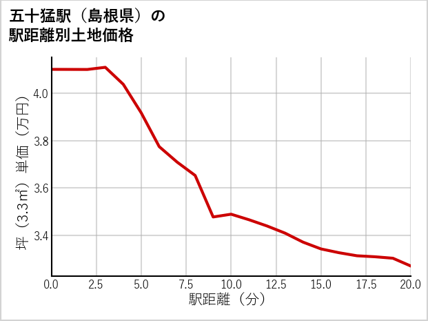 五十猛駅（島根県）の徒歩距離別の土地坪単価