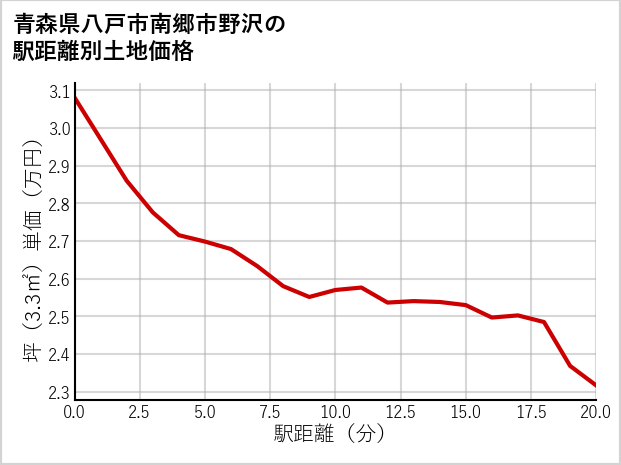 青森県八戸市南郷市野沢の徒歩距離別の土地坪単価