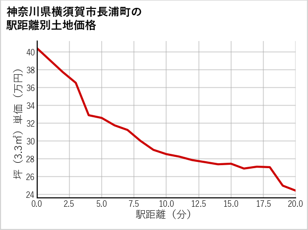 神奈川県横須賀市長浦町の徒歩距離別の土地坪単価