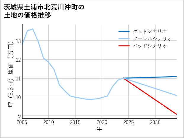 茨城県土浦市北荒川沖町の土地価格推移