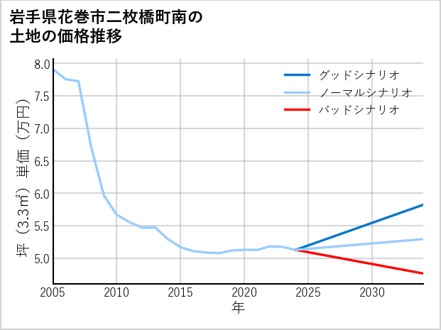 岩手県花巻市二枚橋町南の土地価格推移