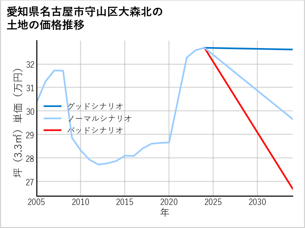 愛知県名古屋市守山区大森北の土地価格推移