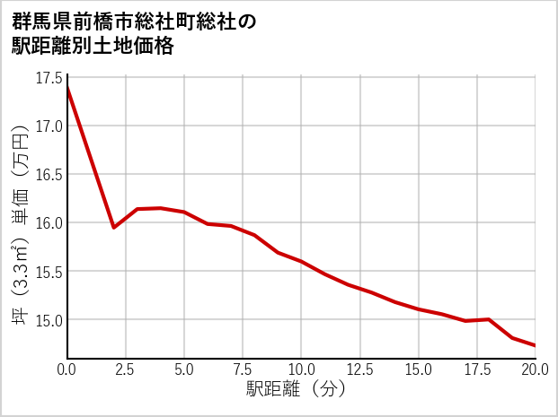 群馬県前橋市総社町総社の徒歩距離別の土地坪単価