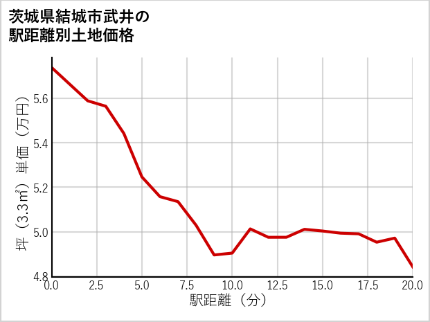 茨城県結城市武井の徒歩距離別の土地坪単価