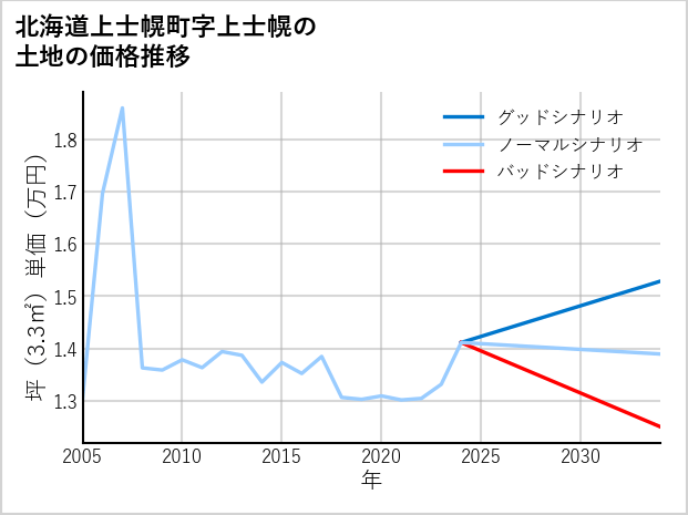 北海道上士幌町上士幌の土地価格推移