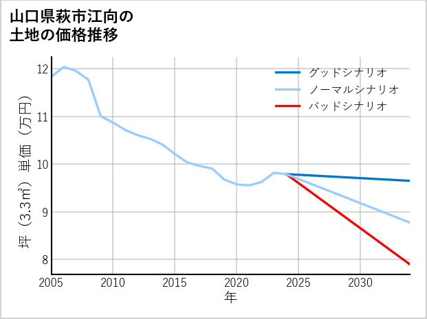 山口県萩市江向の土地価格推移