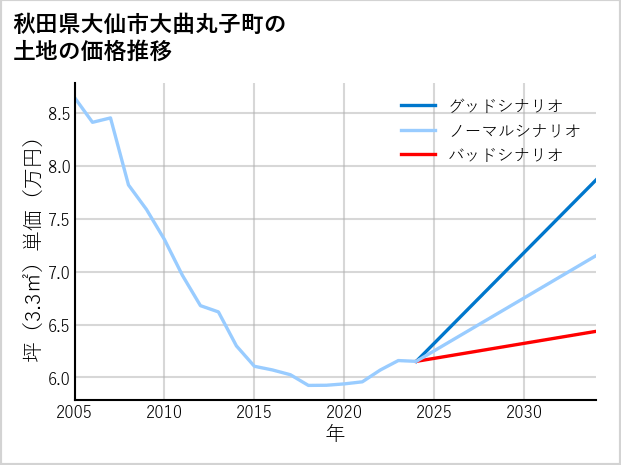 秋田県大仙市大曲丸子町の土地価格推移