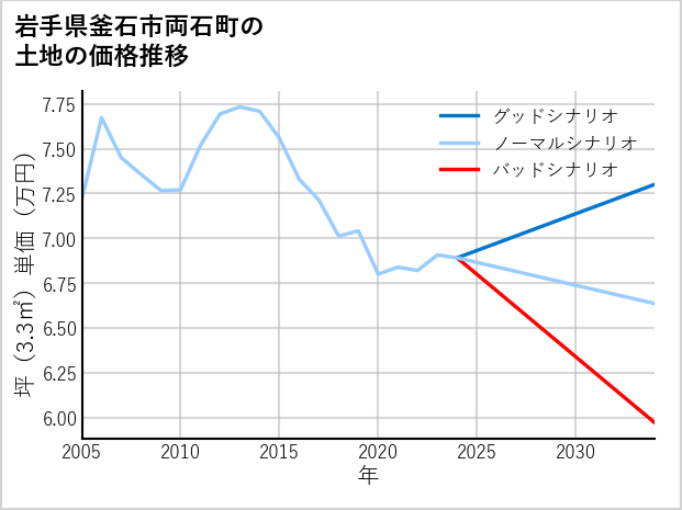 岩手県釜石市両石町の土地価格推移