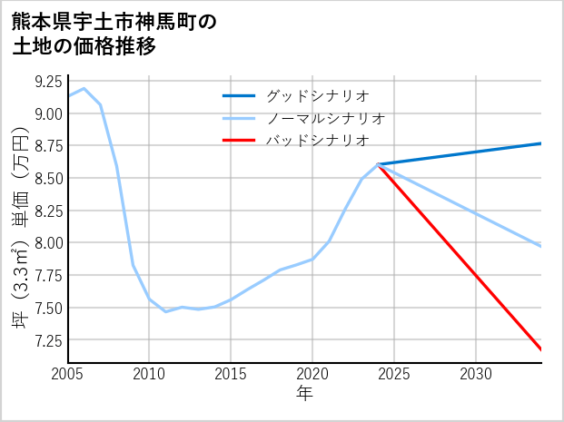 熊本県宇土市神馬町の土地価格推移