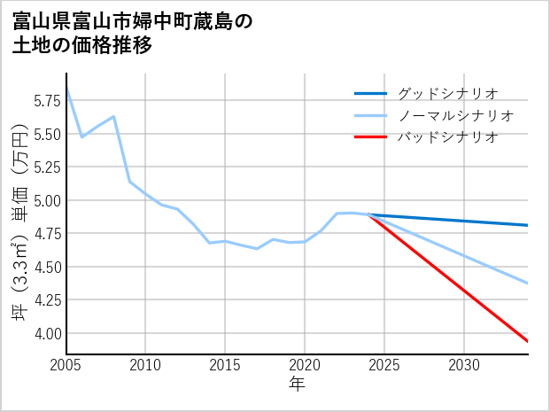 富山県富山市婦中町蔵島の土地価格推移