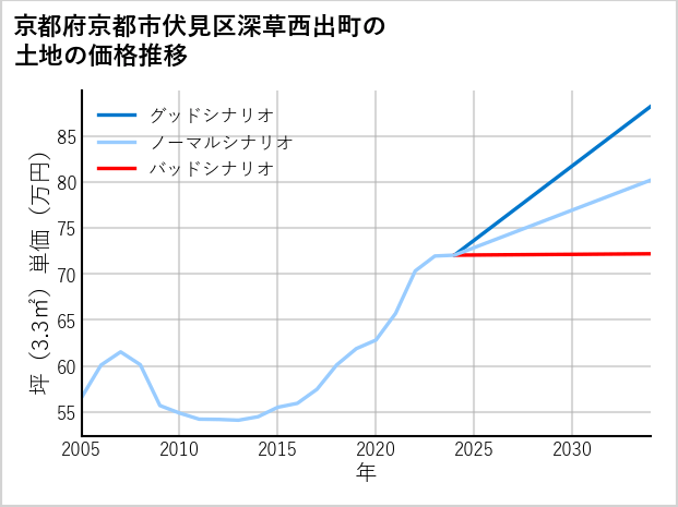 京都府京都市伏見区深草西出町の土地価格推移