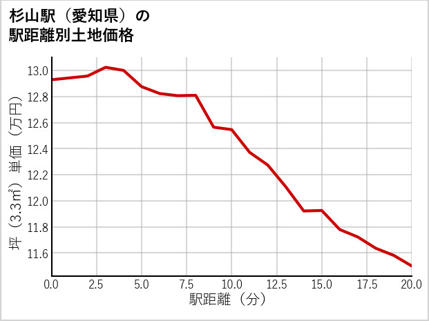 杉山駅（愛知県）の徒歩距離別の土地坪単価