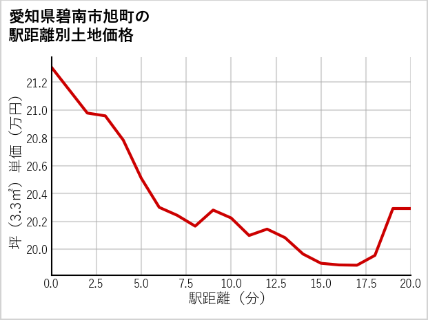 愛知県碧南市旭町の徒歩距離別の土地坪単価