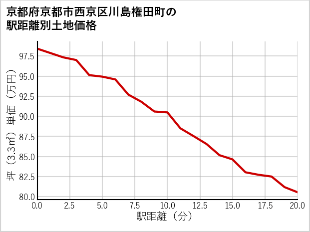 京都府京都市西京区川島権田町の徒歩距離別の土地坪単価