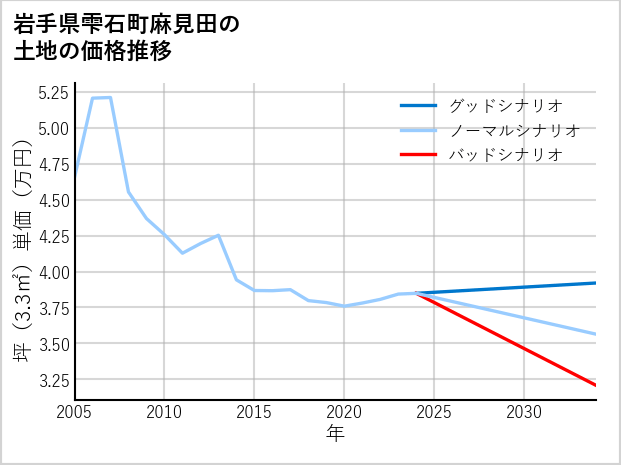 岩手県雫石町麻見田の土地価格推移