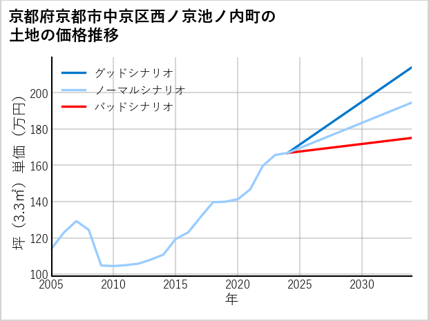 京都府京都市中京区西ノ京池ノ内町の土地価格推移