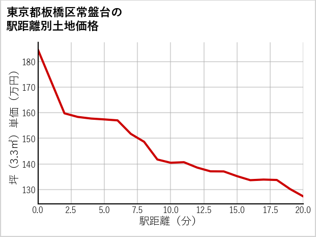 東京都板橋区常盤台の徒歩距離別の土地坪単価