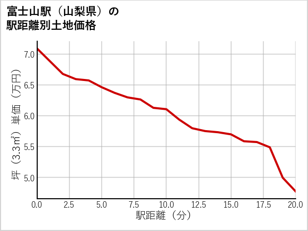富士山駅（山梨県）の徒歩距離別の土地坪単価