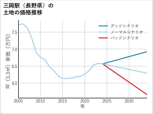 三岡駅（長野県）の土地価格推移
