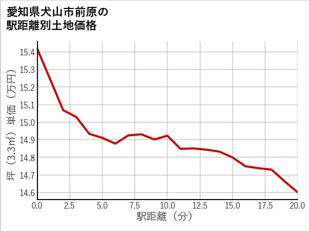 愛知県犬山市前原の徒歩距離別の土地坪単価